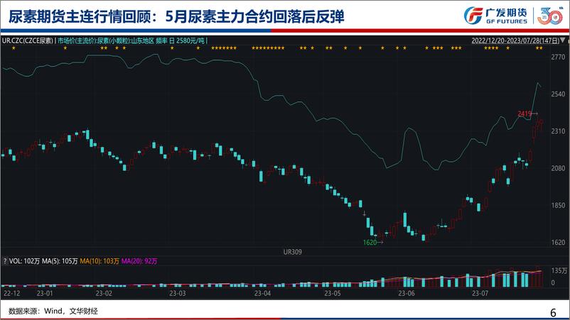 《尿素期货月报：面需求集中共振叠加“强预期”情绪，8月尿素盘宽幅波动概率较大-20230730-广发期货-54页》 - 第7页预览图