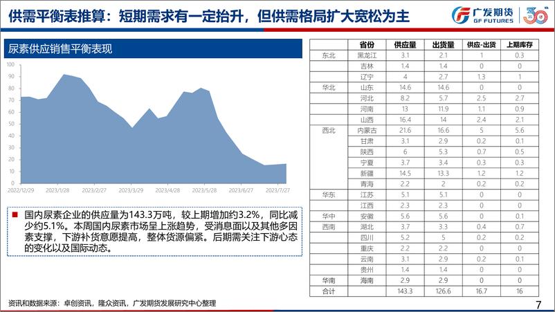 《尿素期货月报：面需求集中共振叠加“强预期”情绪，8月尿素盘宽幅波动概率较大-20230730-广发期货-54页》 - 第8页预览图