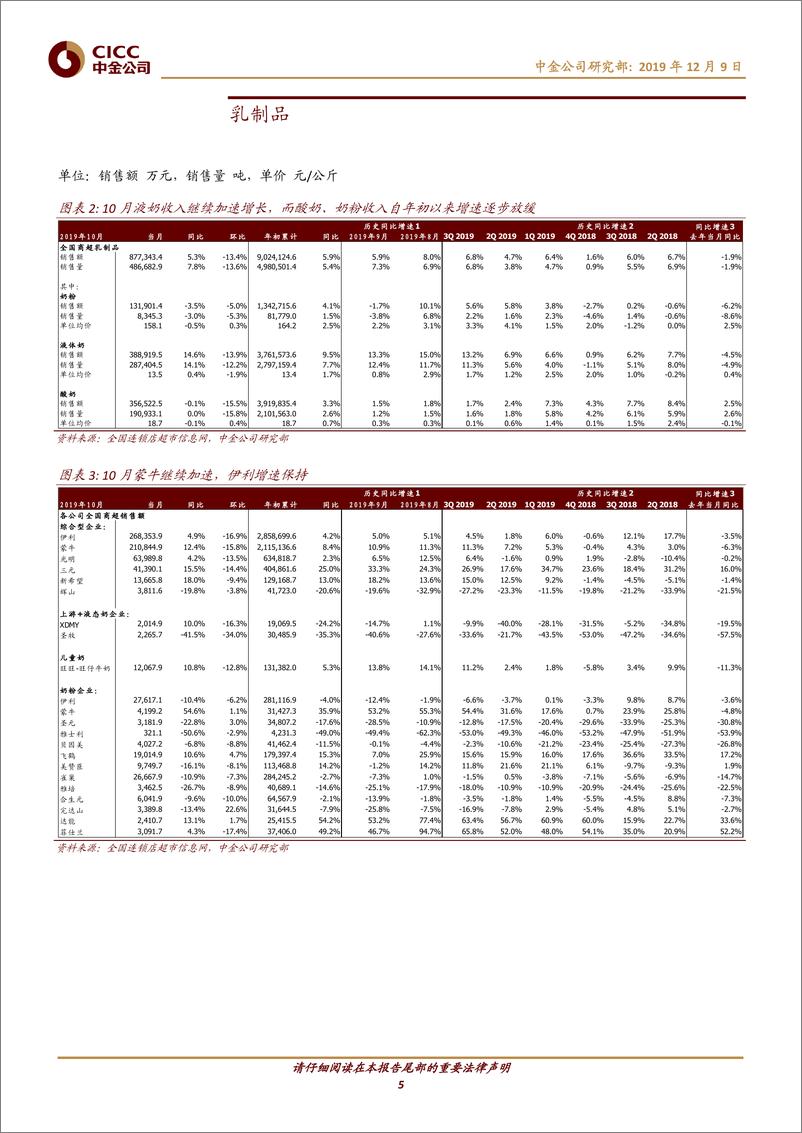 《日常消费行业：10月大多数品类增速有所放缓-20191209-中金公司-24页》 - 第6页预览图