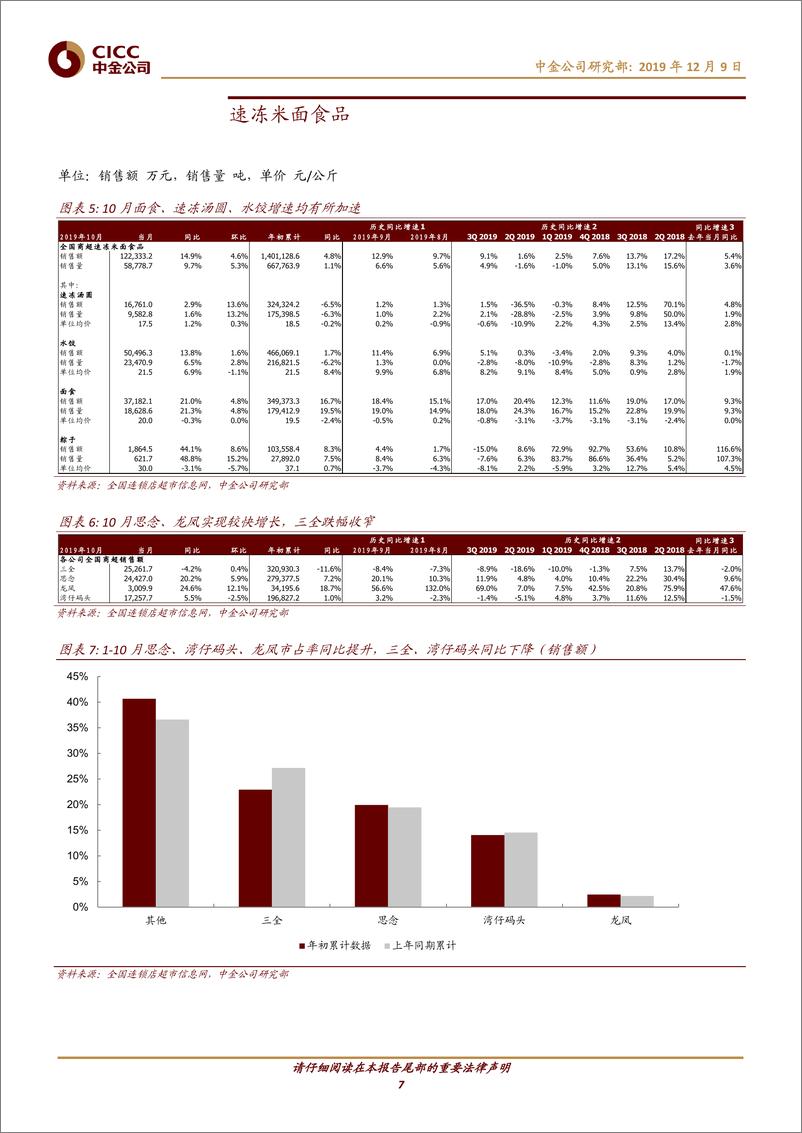 《日常消费行业：10月大多数品类增速有所放缓-20191209-中金公司-24页》 - 第8页预览图