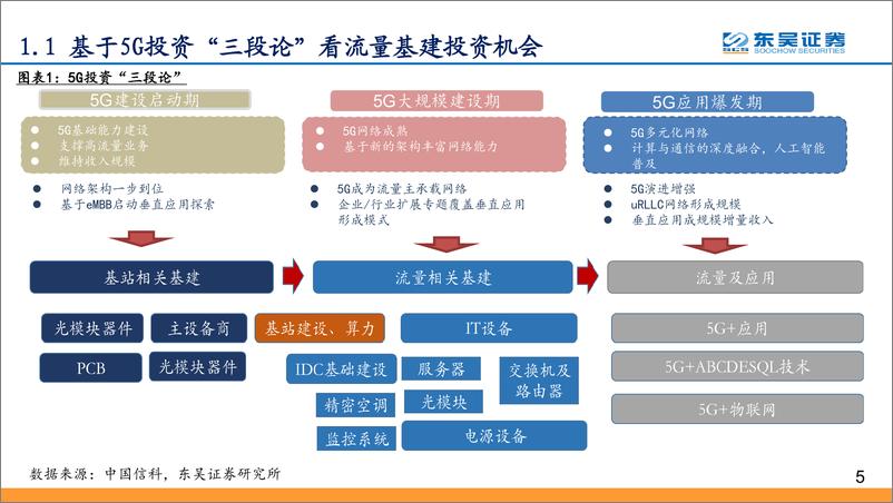 《通信行业5G流量基建报告之一：5G进入规模建设，流量基建高增长持续而确定、估值有望同步提升-20191201-东吴证券-32页》 - 第6页预览图