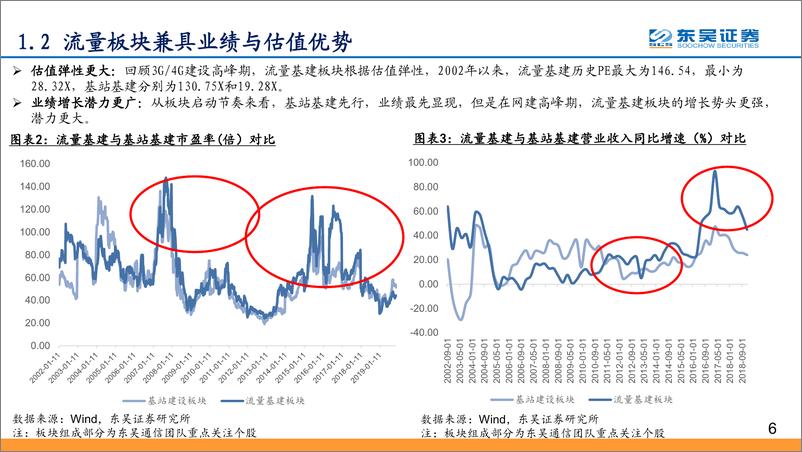 《通信行业5G流量基建报告之一：5G进入规模建设，流量基建高增长持续而确定、估值有望同步提升-20191201-东吴证券-32页》 - 第7页预览图