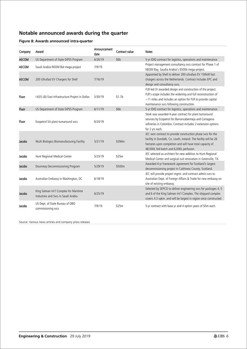 《瑞银-美股-机械与建筑业-二季度工程与建筑业预览-2019.7.29-29页》 - 第7页预览图