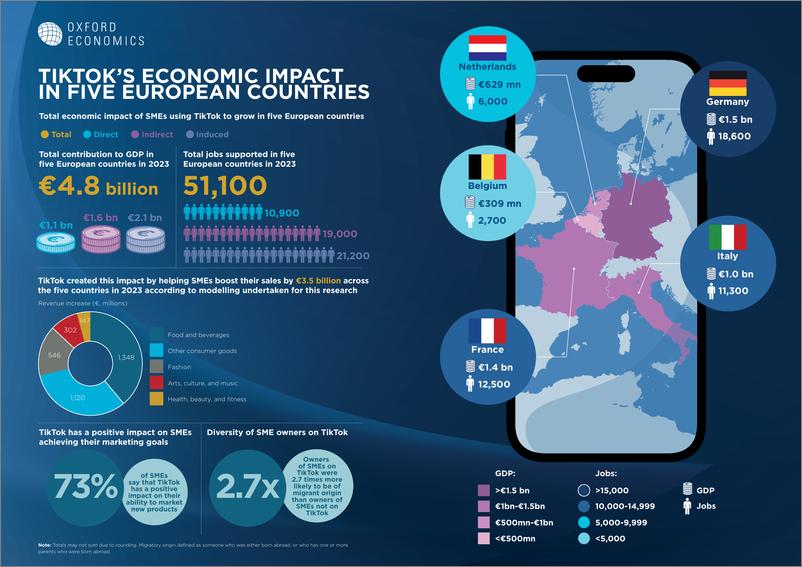 《牛津经济研究院-TIKTOK效应：tiktok在五个欧洲国家的社会经济影响（英）》 - 第5页预览图