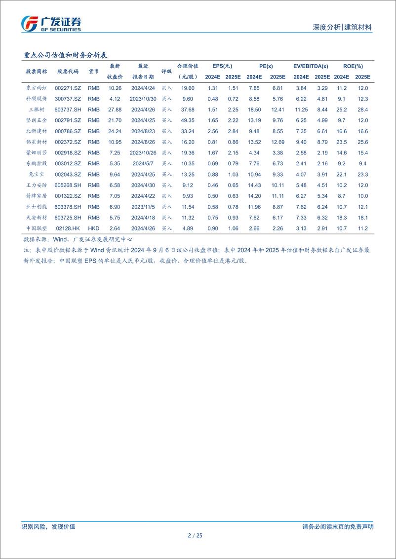 《消费建材行业2024年中报总结：Q2景气环比下行，龙头韧性强-240908-广发证券-25页》 - 第2页预览图