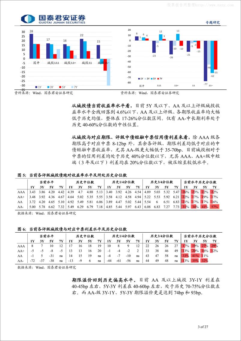 《2019下半年城投债策略展望：逆水行舟-20190701-国泰君安-27页》 - 第4页预览图