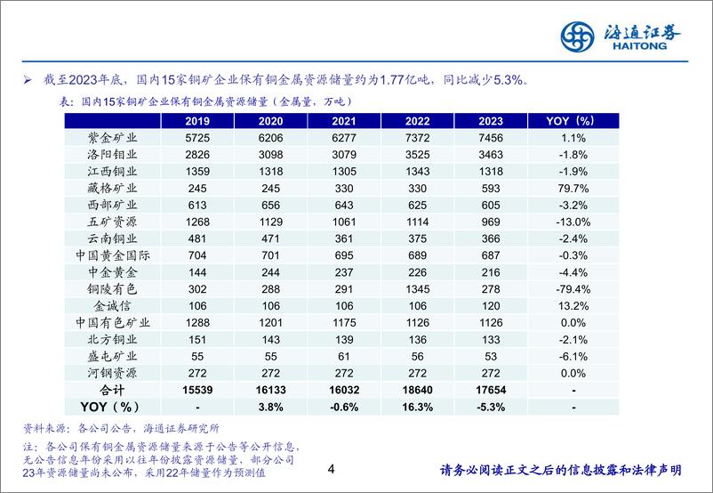 《有色金属行业中国铜矿公司梳理：持续扩张，不断成长-240626-海通证券-23页》 - 第4页预览图