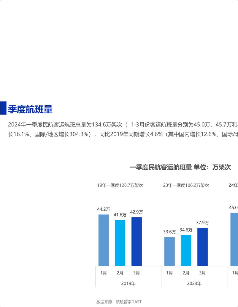 《2024年一季度民航数据总结-39页》 - 第3页预览图