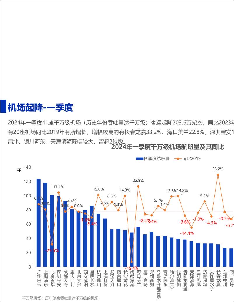 《2024年一季度民航数据总结-39页》 - 第6页预览图