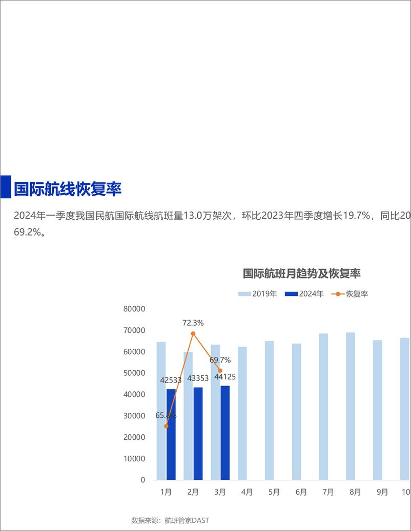 《2024年一季度民航数据总结-39页》 - 第8页预览图