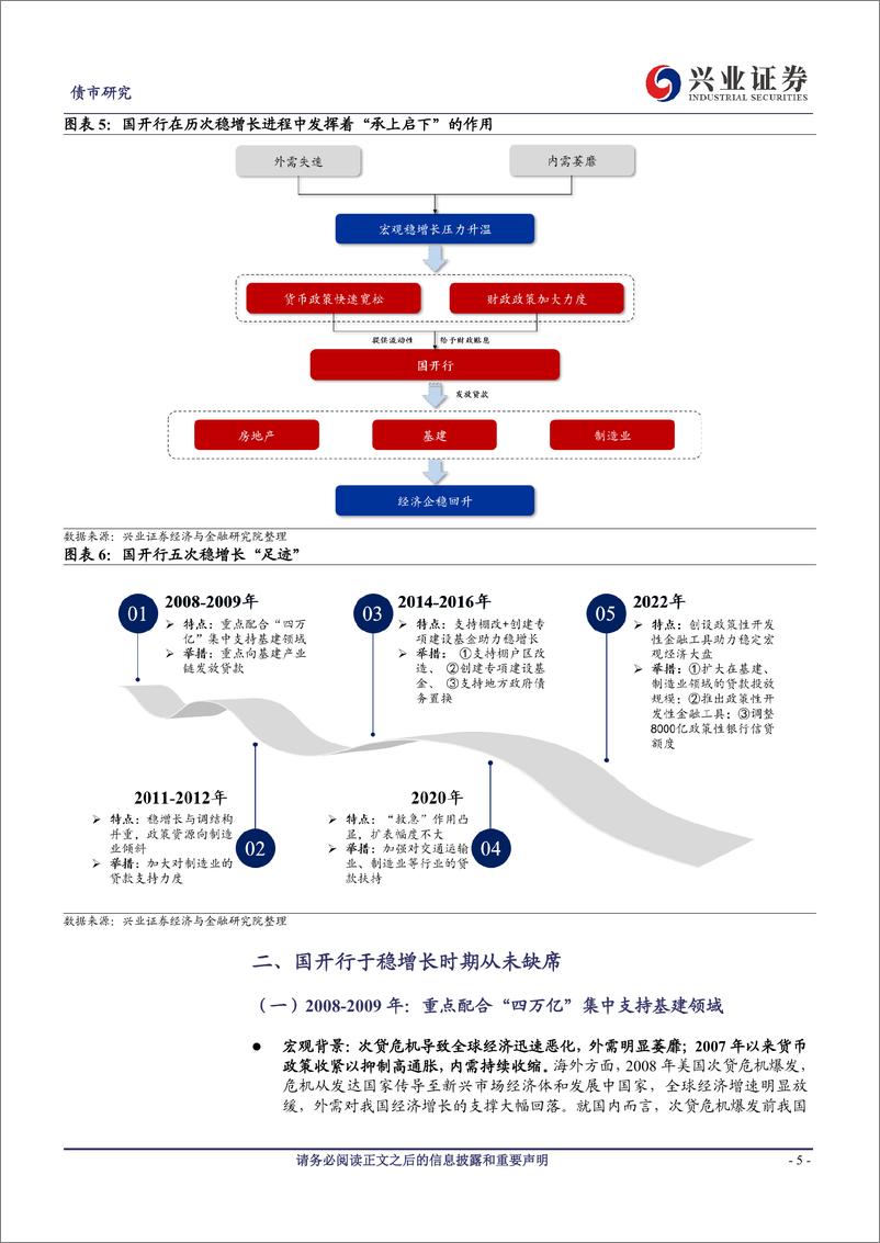 《“扩大内需”系列专题三：逆境托于世，稳增长时期的国开行作用-20230613-兴业证券-21页》 - 第6页预览图