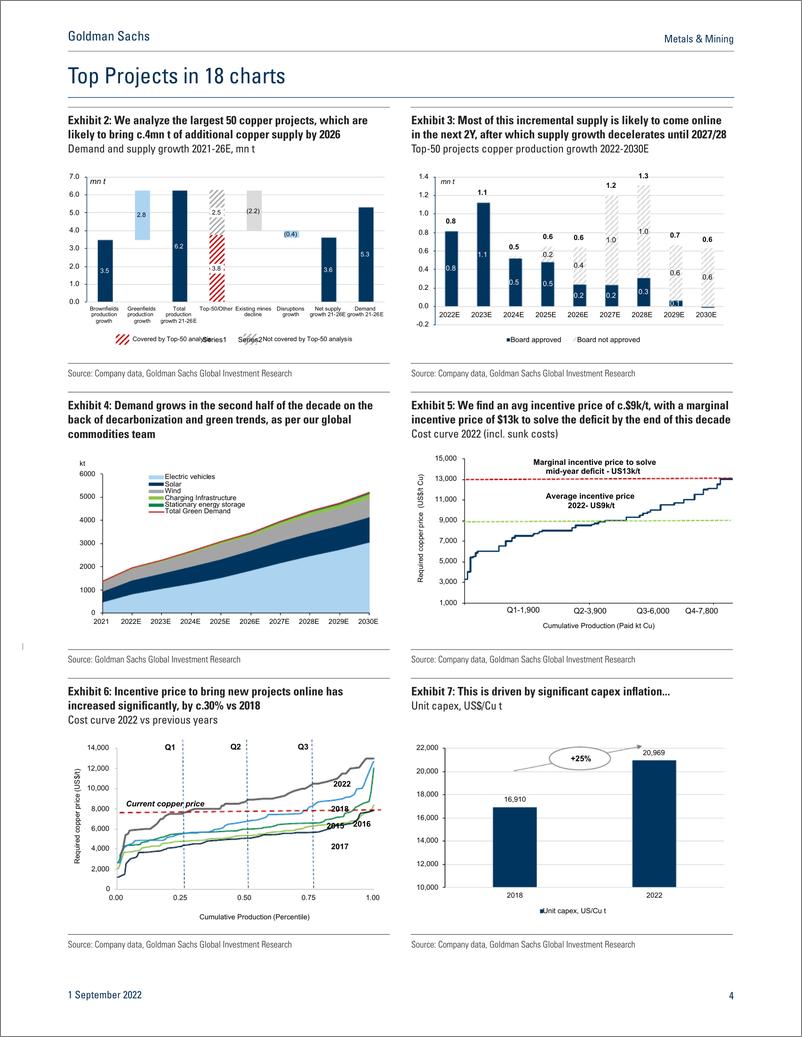 《Metals & Minin Copper Top Projects 202 A Deficit on the Horizon(1)》 - 第6页预览图