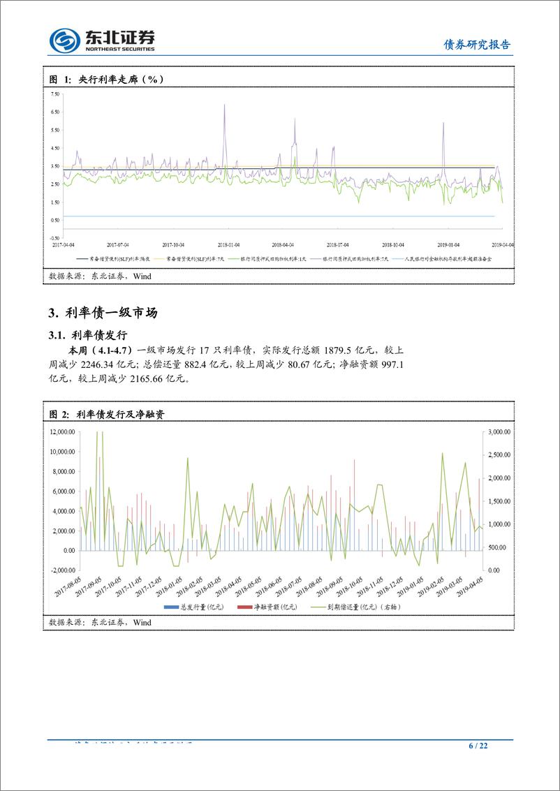 《通胀回升长端承压，经济回暖数据齐涨-20190407-东北证券-22页》 - 第7页预览图