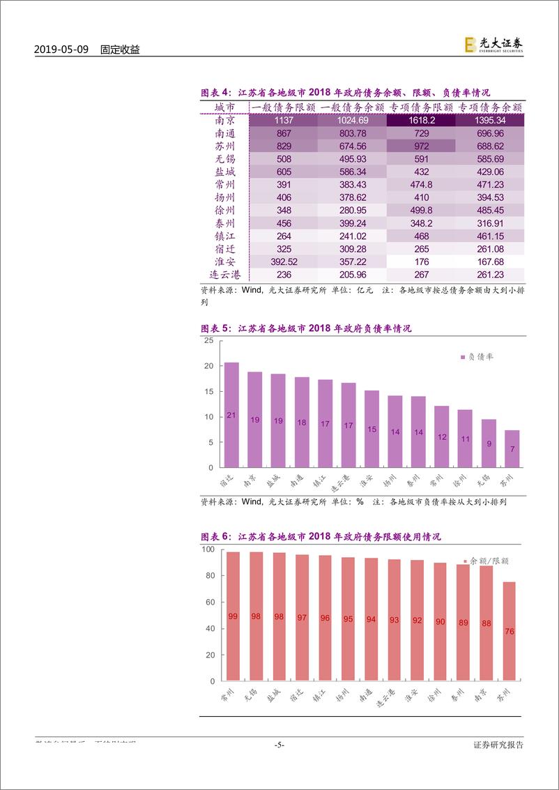 《区域财政专题研究之六：地级市政府债务全扫描（华东、华南、华中）-20190509-光大证券-19页》 - 第6页预览图