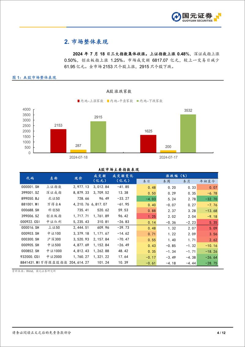 《市场复盘：A股午后发力，美股科技下挫-240718-国元证券-12页》 - 第4页预览图