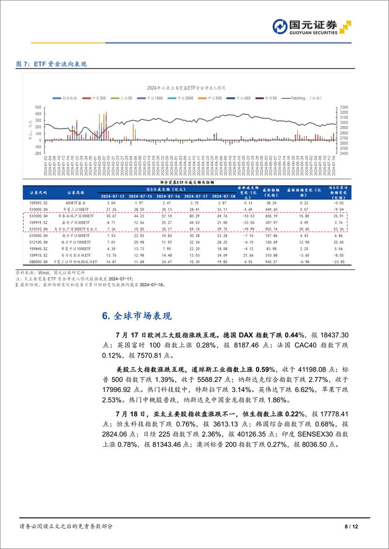 《市场复盘：A股午后发力，美股科技下挫-240718-国元证券-12页》 - 第8页预览图