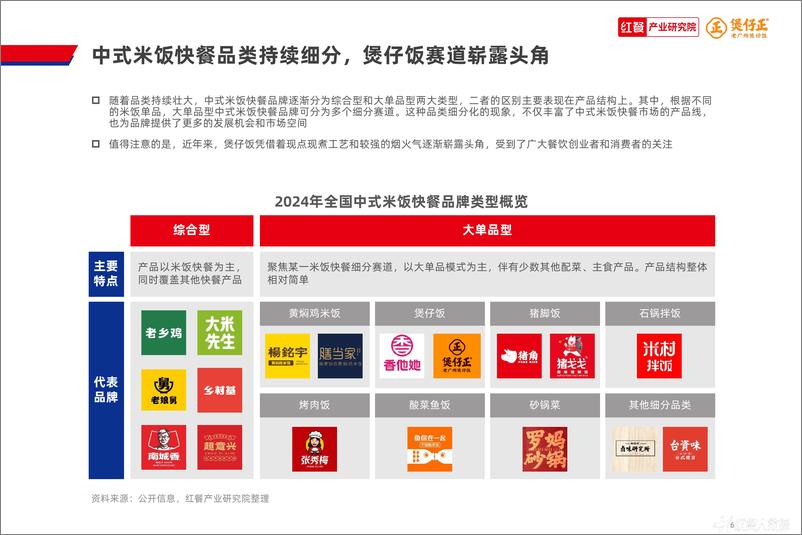 《煲仔饭品类发展报告2024-红餐大数据》 - 第6页预览图
