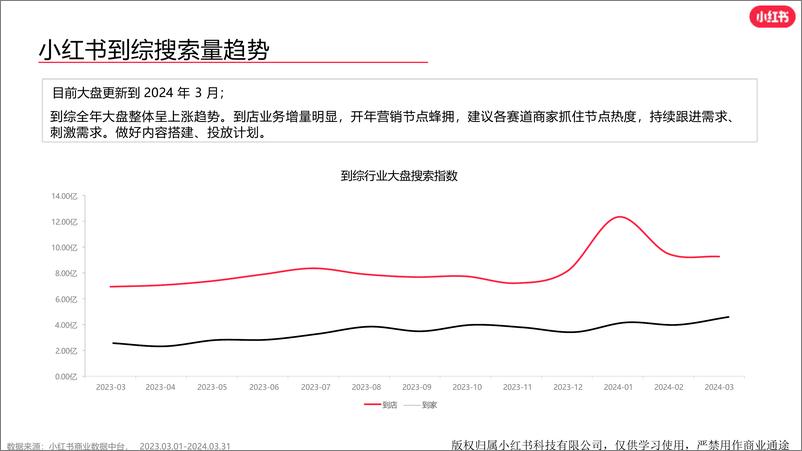 《小红书到综行业月报（2024年3月）》 - 第3页预览图