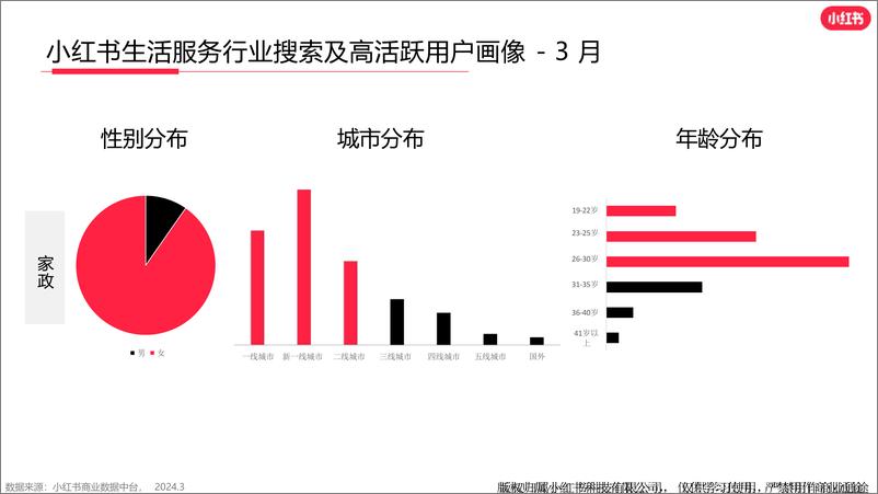 《小红书到综行业月报（2024年3月）》 - 第6页预览图