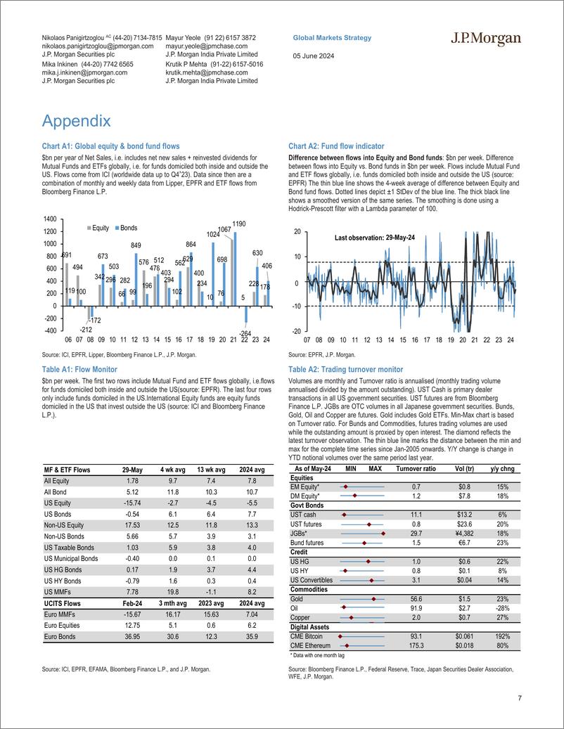 《JPMorgan Market Stra-Flows  Liquidity Little sign of de-risking in Indian assets...-108581380》 - 第7页预览图