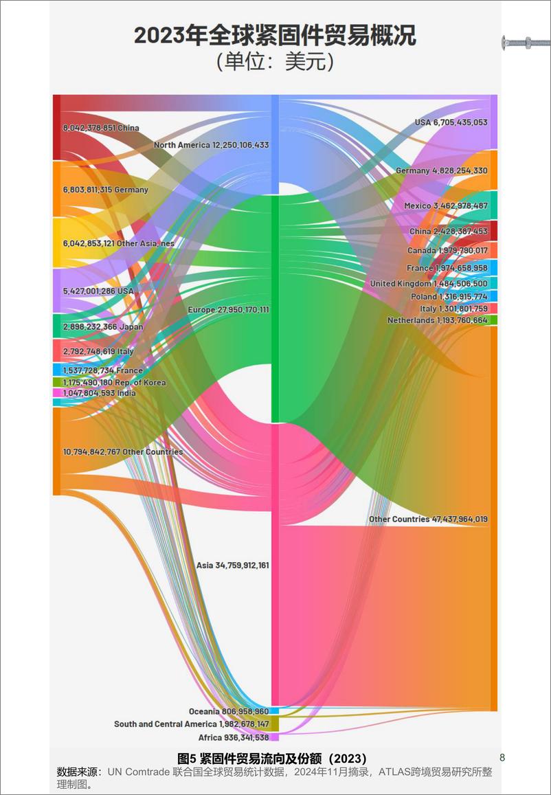 《2024全球紧固件贸易趋势报告-37页》 - 第8页预览图