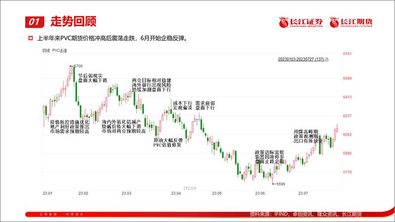 《8月PVC月报：宏观偏暖出口放量，但持续性尚待验证-20230731-长江期货-22页》 - 第5页预览图