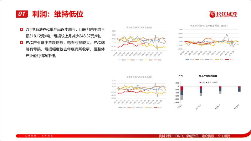 《8月PVC月报：宏观偏暖出口放量，但持续性尚待验证-20230731-长江期货-22页》 - 第8页预览图