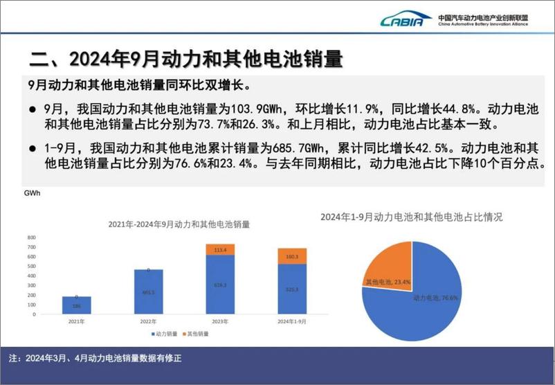 《【2024年9月】动力电池月度数据-35页》 - 第6页预览图