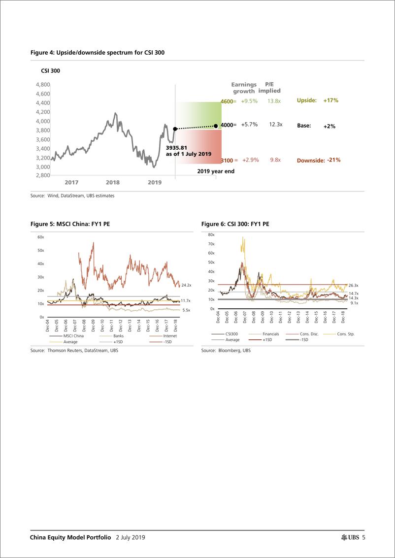 《瑞银-中国-股票策略-中国股票模型投资组合：有选择地将行业领导者添加到模型投资组合中-2019.7.2-29页》 - 第6页预览图