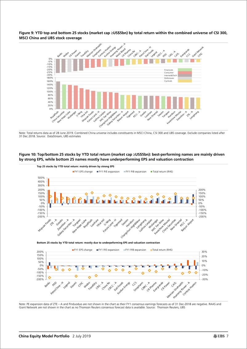 《瑞银-中国-股票策略-中国股票模型投资组合：有选择地将行业领导者添加到模型投资组合中-2019.7.2-29页》 - 第8页预览图