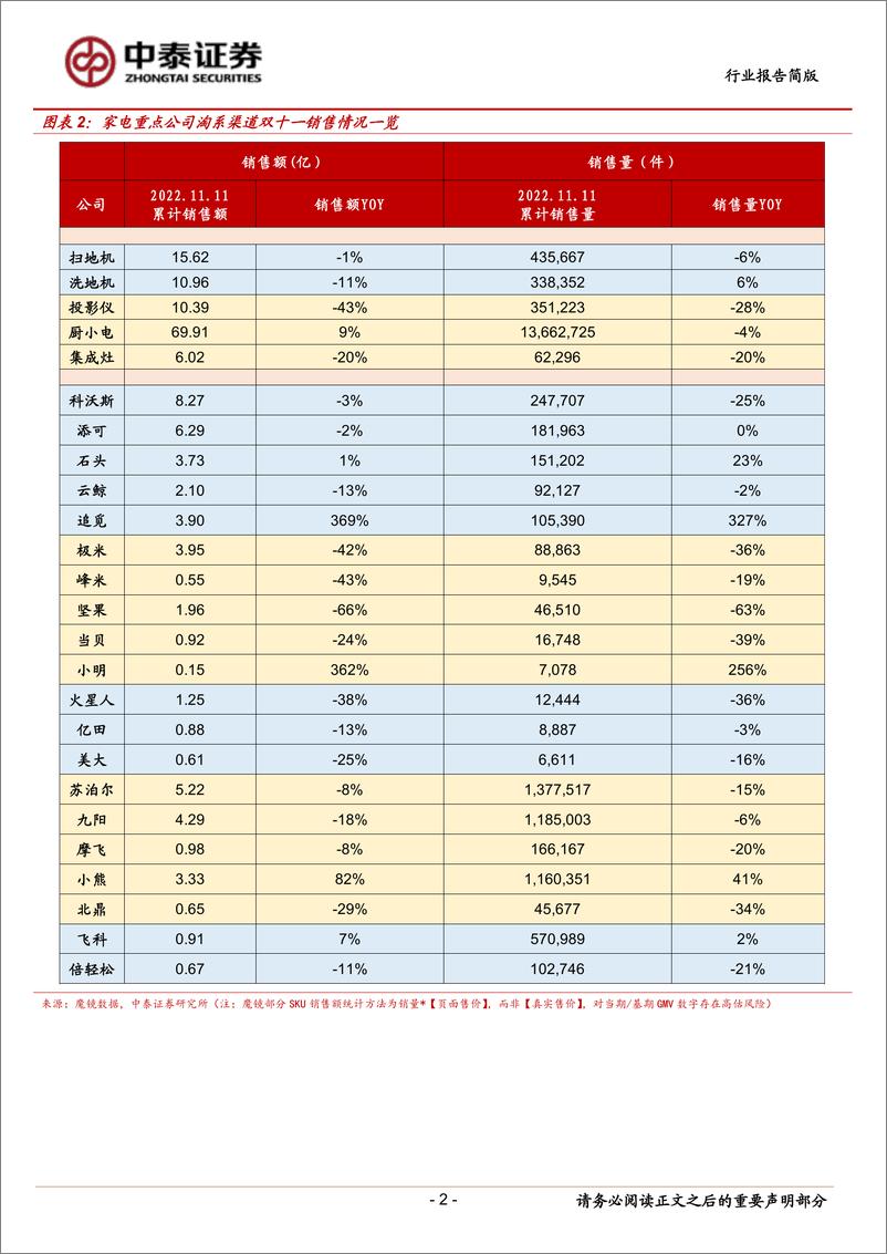 《34.双十一家电情况一览》 - 第3页预览图