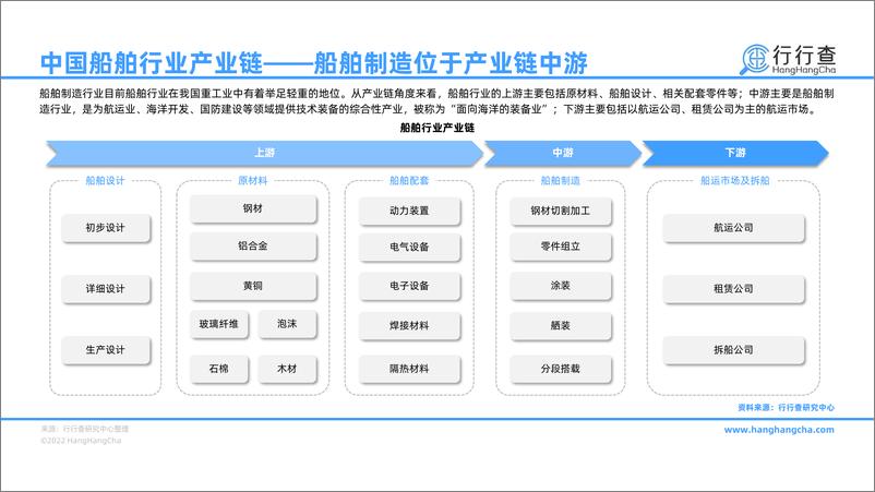 《行行查：2022年中国船舶行业研究报告》 - 第8页预览图