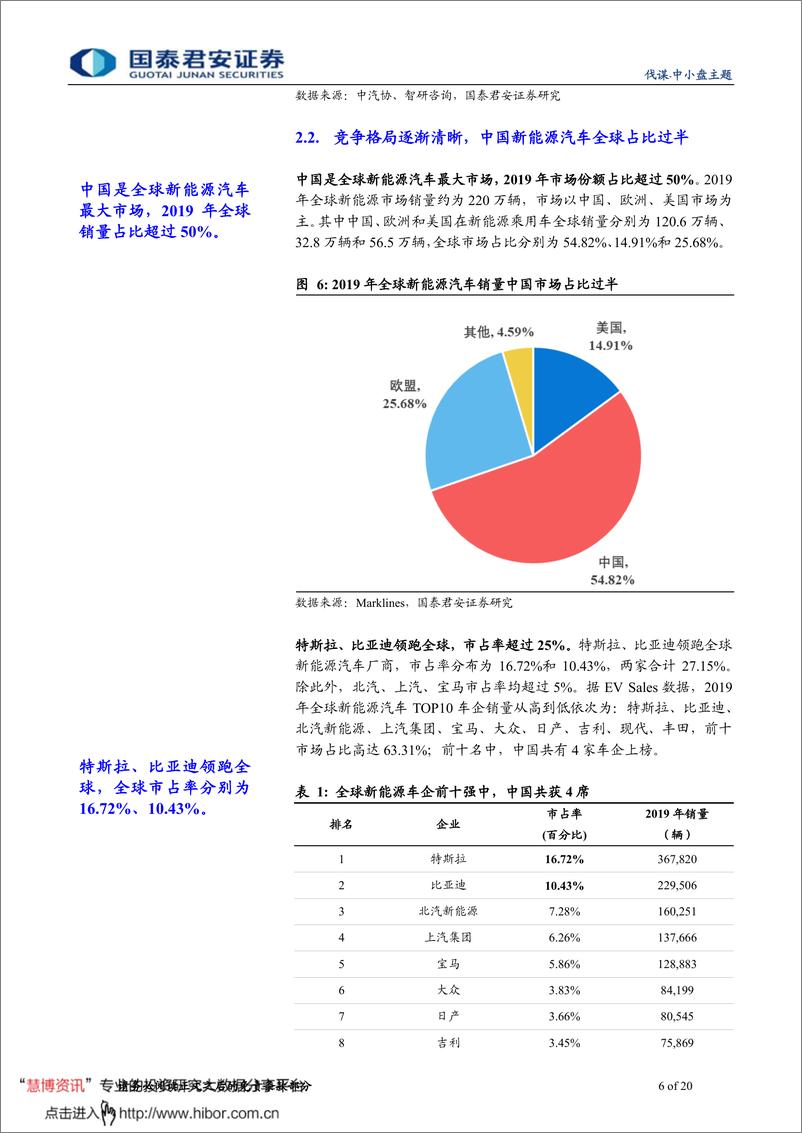 《2020年  【20页】动力电池占新能源核心，国内厂商据产业链优势》 - 第6页预览图