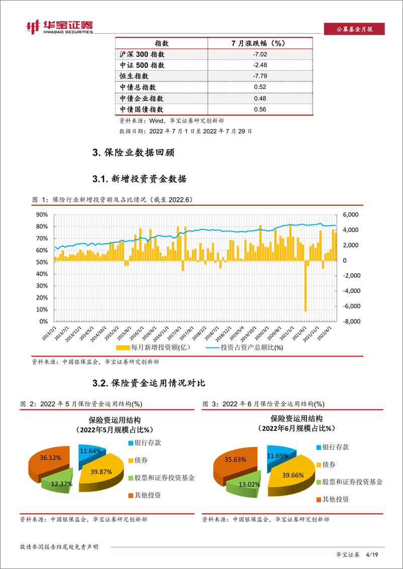 《公募基金月报：中国投连险分类排名-20220809-华宝证券-19页》 - 第5页预览图