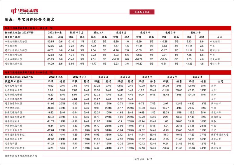 《公募基金月报：中国投连险分类排名-20220809-华宝证券-19页》 - 第8页预览图