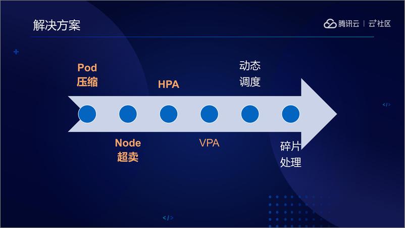 《腾讯云提高K8S集群资源利用率实践》 - 第4页预览图