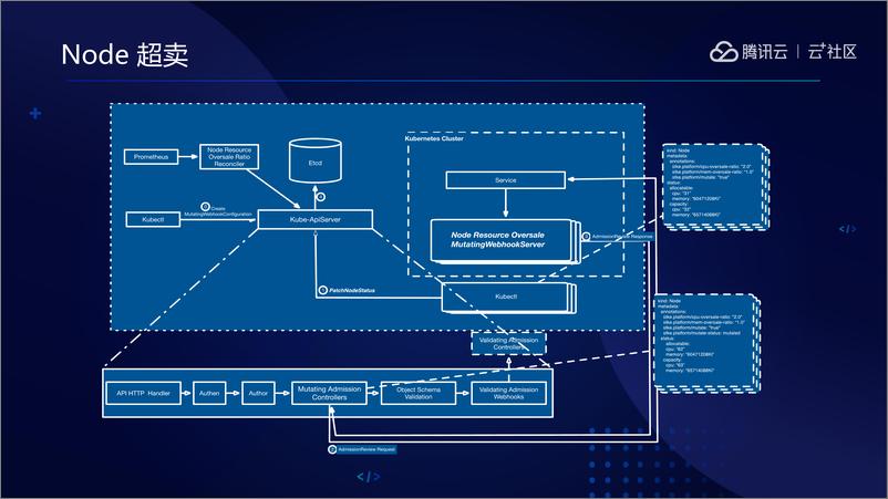 《腾讯云提高K8S集群资源利用率实践》 - 第6页预览图