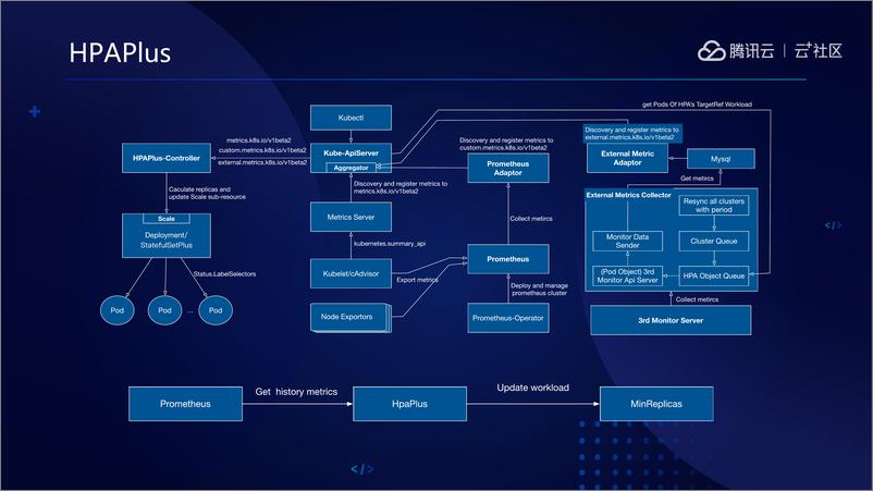 《腾讯云提高K8S集群资源利用率实践》 - 第7页预览图