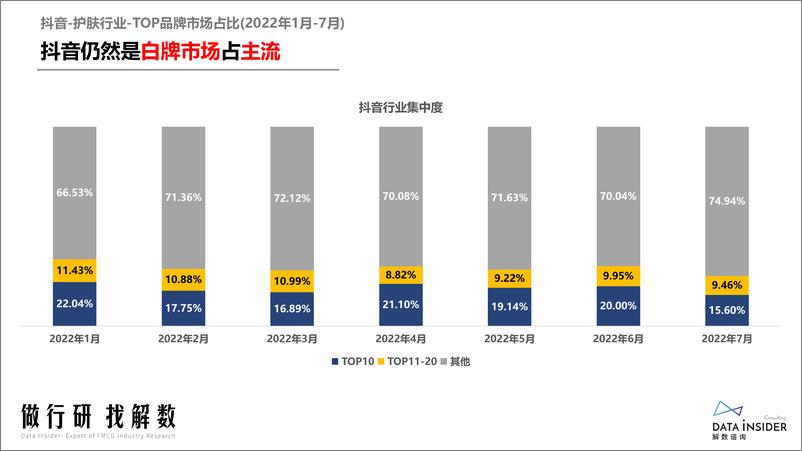 《解数咨询第156期张杨带你看 抖音彩妆护肤复盘-46页》 - 第8页预览图