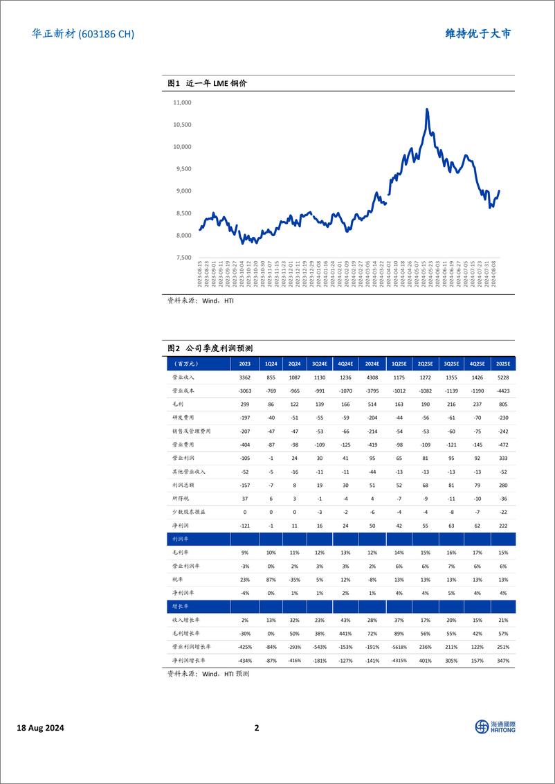 《华正新材(603186)原材料带动价格上行，关注旺季涨价弹性-240818-海通国际-14页》 - 第2页预览图
