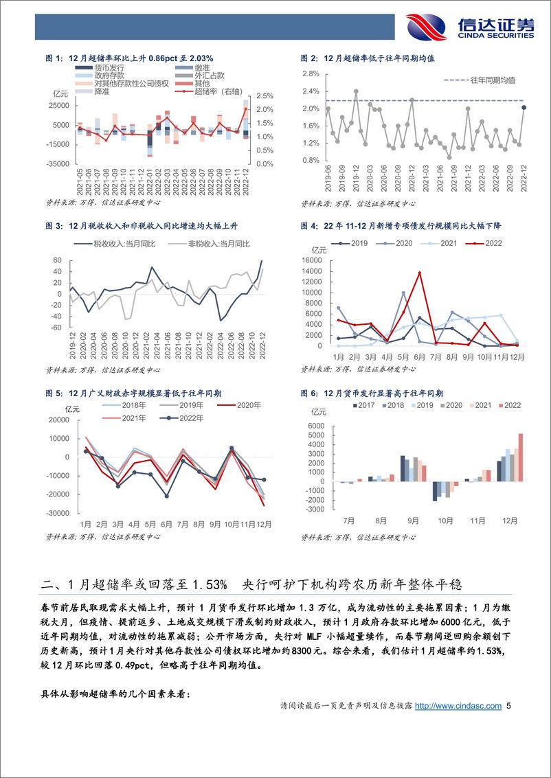 《2023年2月流动性展望：赎回冲击与取现需求带来节前流动性摩擦，但2月宽松大概率仍将维持-20230131-信达证券-15页》 - 第6页预览图