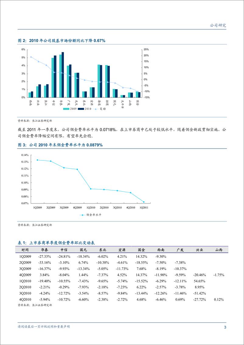 《华泰证券（长江证券）-年报点评-年报及一季报点评：投行有亮点，佣金收入下滑较多-110417》 - 第3页预览图