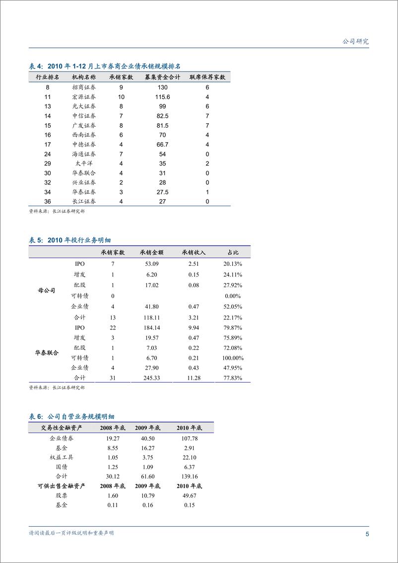 《华泰证券（长江证券）-年报点评-年报及一季报点评：投行有亮点，佣金收入下滑较多-110417》 - 第5页预览图