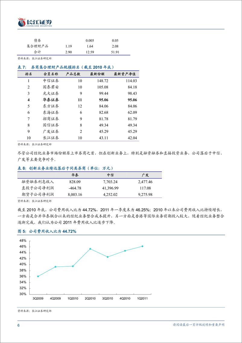 《华泰证券（长江证券）-年报点评-年报及一季报点评：投行有亮点，佣金收入下滑较多-110417》 - 第6页预览图