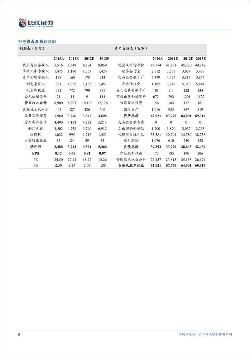 《华泰证券（长江证券）-年报点评-年报及一季报点评：投行有亮点，佣金收入下滑较多-110417》 - 第8页预览图