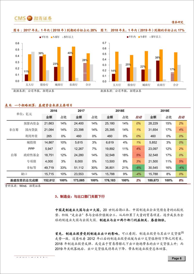 《4月经济数据点评：经济波动背后的逻辑-20190516-招商证券-14页》 - 第7页预览图