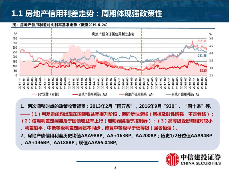 《房地产融资分析及债券投资机会挖掘：压而不破，托而不举-20190628-中信建投-51页》 - 第4页预览图