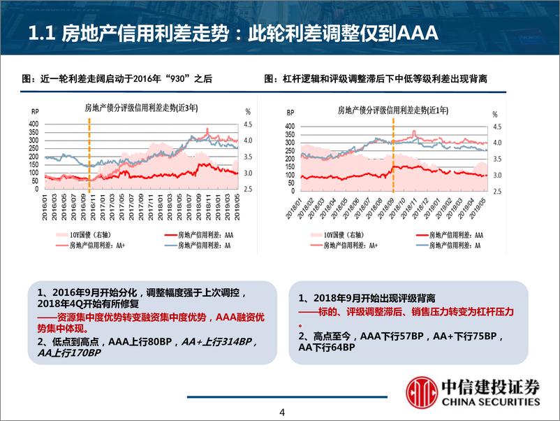 《房地产融资分析及债券投资机会挖掘：压而不破，托而不举-20190628-中信建投-51页》 - 第5页预览图