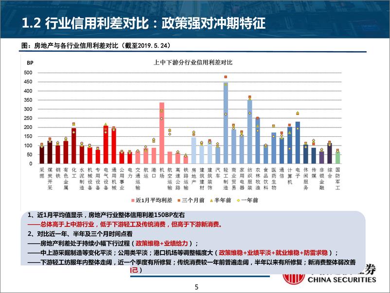 《房地产融资分析及债券投资机会挖掘：压而不破，托而不举-20190628-中信建投-51页》 - 第6页预览图