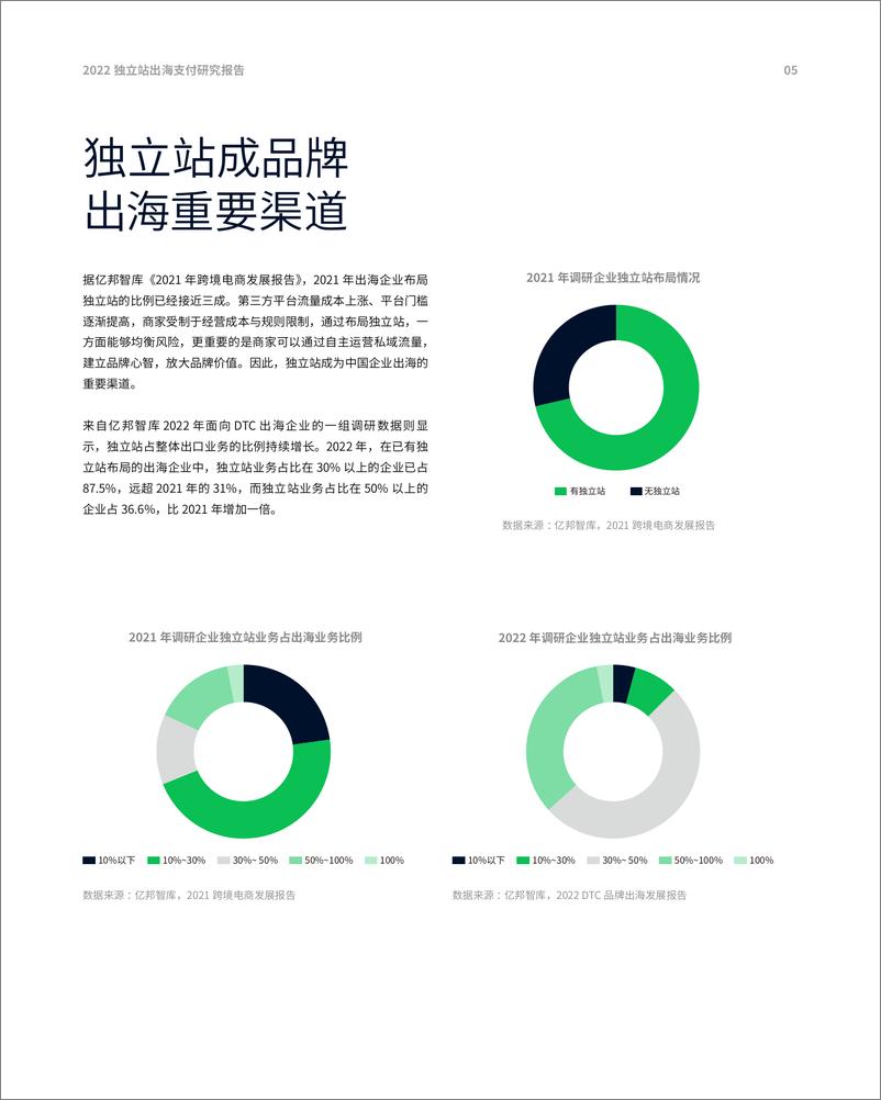 《2022DTC独立站支付研究报告202209-48页》 - 第8页预览图